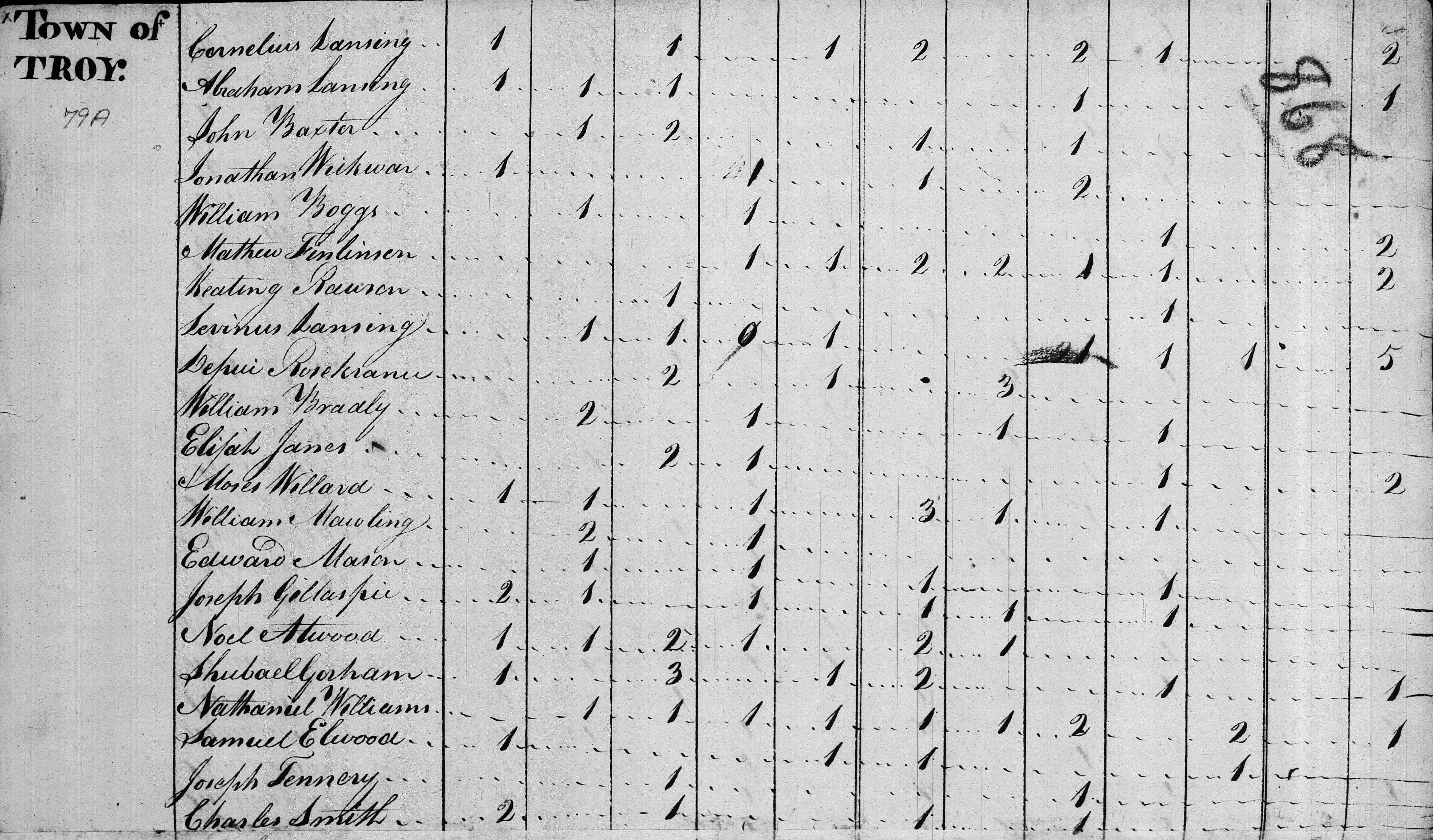 Image showing Cornelius and Abraham Lansing and others of Lansingburgh in Town of Troy cropped from "United States Census, 1800," database with images, FamilySearch (https://familysearch.org/pal:/MM9.3.1/TH-1951-22847-4828-52?cc=1804228 : 10 June 2015), New York > Rensselaer > Troy > image 7 of 17; citing NARA microfilm publication M32, (Washington D.C.: National Archives and Records Administration, n.d.).